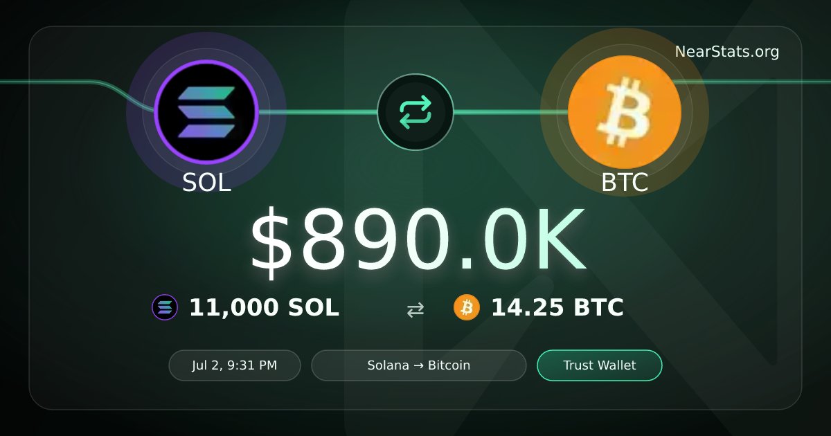 nearstatsorg's tweet photo. 🐋 WHALE SWAP: $890.0K SOL → $BTC

11,000 SOL on Solana → 14.25 BTC on Bitcoin

0.9% of 24h NEAR Intents volume.
Routed via @TrustWallet https://t.co/lg5jrb7O9d