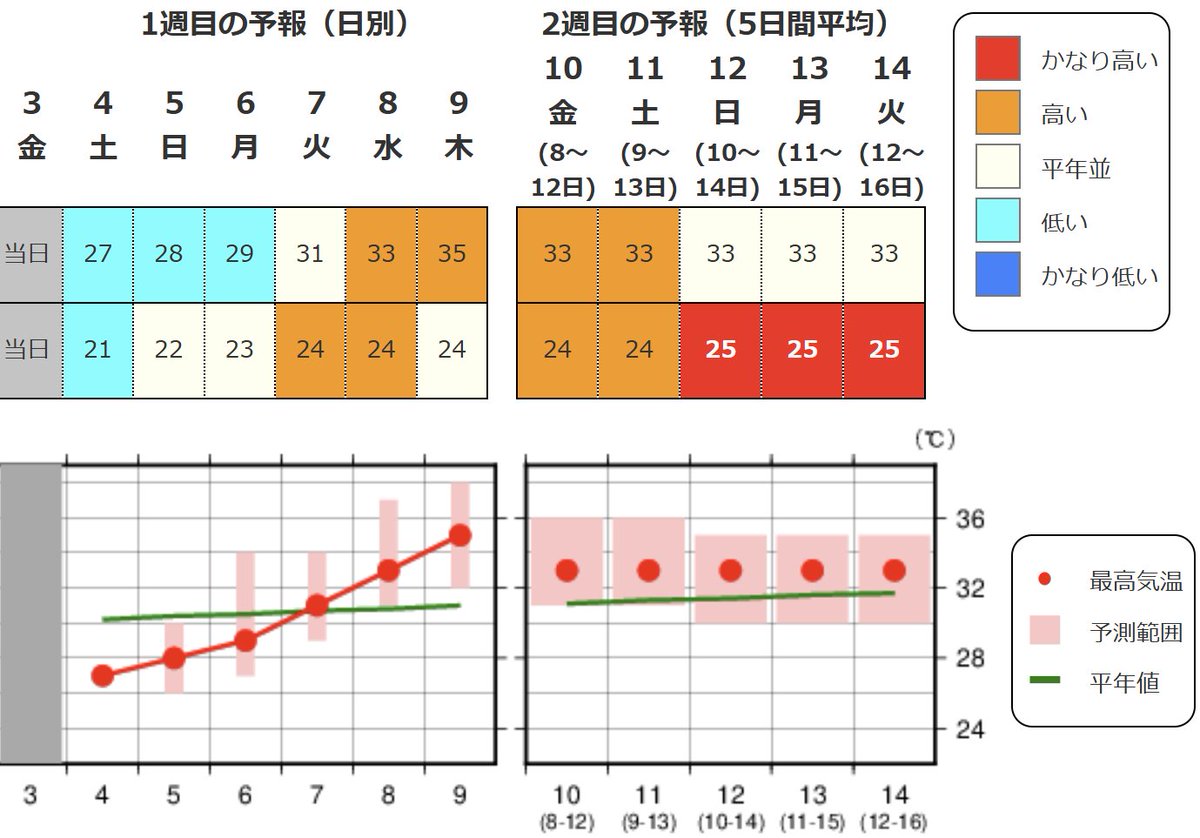 UJ_yoshi's tweet photo. 京都、来週水曜日以降、暑いよ！
水曜日33℃、木曜日35℃予想。

それ以降も各日、前後5日間平均で33℃が続く♨
https://t.co/Pjj4QtjAdo https://t.co/FRyLwLZPMY
