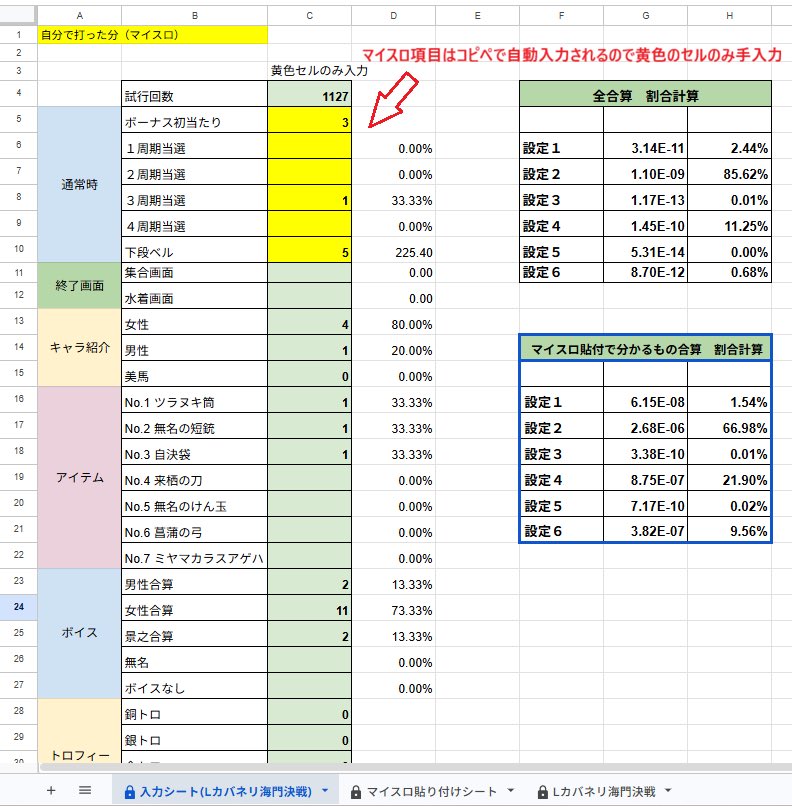 slotiger1211's tweet photo. おはようございます！昨夜Lカバネリ2の設定狙いnoteを更新しました📣

今回は実戦データの集計結果から

✅全設定のマイスロ関連・周期当選率予想値
✅マイスロの判別要素に対応した判別ツール

この2つの内容を追加しております🔥

マイスロの感覚的な判断が難しい展開でも各設定の期待度を可視化できるので、実戦の際には是非ともご活用ください🐯

⬇️noteのリンク
https://t.co/VU2NXygBqi