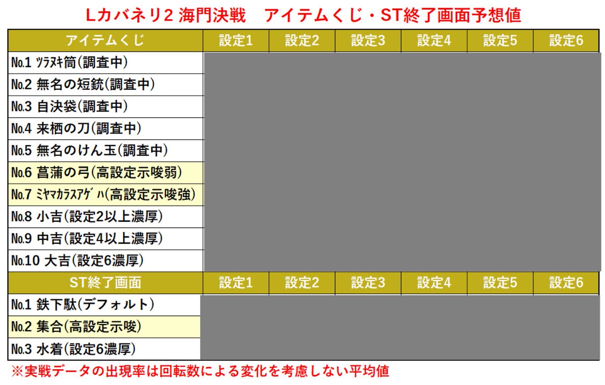slotiger1211's tweet photo. おはようございます！昨夜Lカバネリ2の設定狙いnoteを更新しました📣

今回は実戦データの集計結果から

✅全設定のマイスロ関連・周期当選率予想値
✅マイスロの判別要素に対応した判別ツール

この2つの内容を追加しております🔥

マイスロの感覚的な判断が難しい展開でも各設定の期待度を可視化できるので、実戦の際には是非ともご活用ください🐯

⬇️noteのリンク
https://t.co/VU2NXygBqi