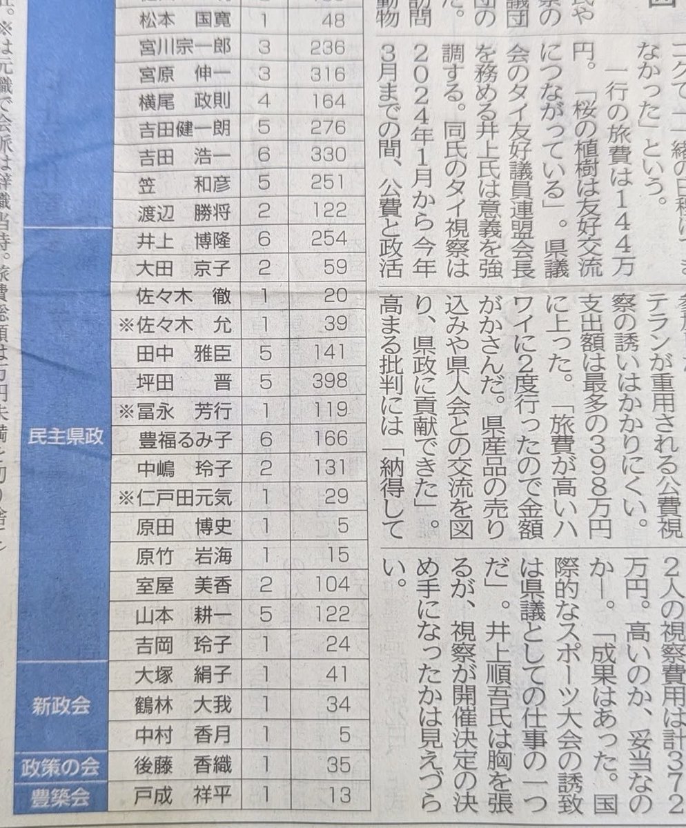 moriken0119's tweet photo. 🌸桜を見に海外へ…福岡県議8,112万円‼️

服部知事／蔵内議長から県議まで——
腐りきっとーばい。許すまじ💢

【自民党】(金額順)
中尾正幸 341
吉田浩一 330
宮原伸一 316
桐明和久 307
波多江祐介 302
吉田健一朗 276
大田満 269
江頭祥一 258
笠和彦 251
林泰輔 239
浦伊三夫 238
宮川宗一郎 236
永川俊彦 228
中牟田伸二 227
江口善明 207
野原隆士 202
川端耕一 200
樋口明 190
小緑貴吏 182
花田尚彦 182
井上順吾 175
井上博行 167
西元健 167
横尾政則 164
秋田章二 158
高橋義彦 156
井上正文 149
渡辺勝将 122
松本国寛 48
大島道人 20
神崎聡 19
井上忠敏 8

【民主県政】
坪田晋 398
井上博隆 254
豊福るみ子 166
田中雅臣 141
中嶋玲子 131
山本耕一 122
冨永芳行 119
室屋美香 104
大田京子 59
佐々木允 39
仁戸田元気 29
吉岡玲子 24
佐々木徹 20
原竹岩海 15
原田博史 5

【新政会】
大塚絹子 41
鶴林大我 34
中村香月 5

【政策の会】
後藤香織 35

【豊築会】
戸成祥平 13

——ぜったいに許せん‼️
