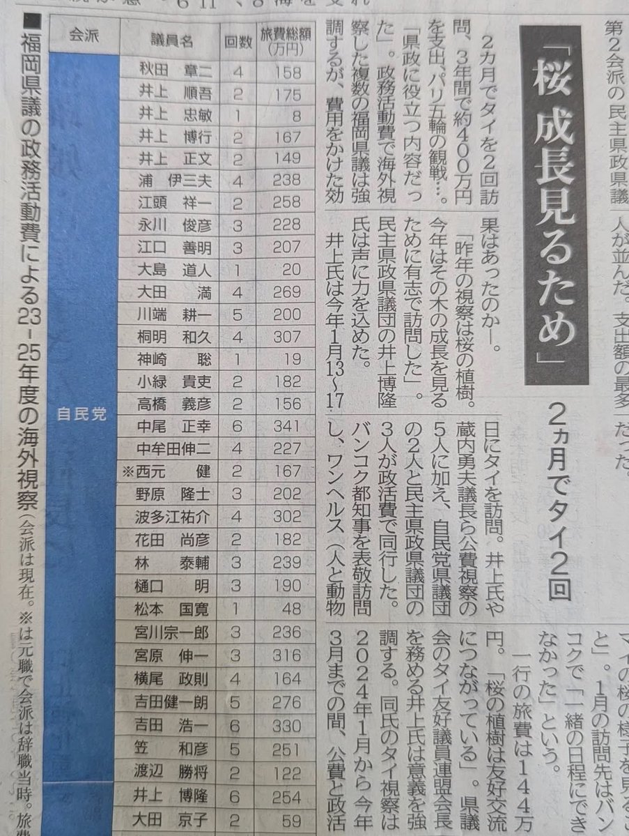 moriken0119's tweet photo. 🌸桜を見に海外へ…福岡県議8,112万円‼️

服部知事／蔵内議長から県議まで——
腐りきっとーばい。許すまじ💢

【自民党】(金額順)
中尾正幸 341
吉田浩一 330
宮原伸一 316
桐明和久 307
波多江祐介 302
吉田健一朗 276
大田満 269
江頭祥一 258
笠和彦 251
林泰輔 239
浦伊三夫 238
宮川宗一郎 236
永川俊彦 228
中牟田伸二 227
江口善明 207
野原隆士 202
川端耕一 200
樋口明 190
小緑貴吏 182
花田尚彦 182
井上順吾 175
井上博行 167
西元健 167
横尾政則 164
秋田章二 158
高橋義彦 156
井上正文 149
渡辺勝将 122
松本国寛 48
大島道人 20
神崎聡 19
井上忠敏 8

【民主県政】
坪田晋 398
井上博隆 254
豊福るみ子 166
田中雅臣 141
中嶋玲子 131
山本耕一 122
冨永芳行 119
室屋美香 104
大田京子 59
佐々木允 39
仁戸田元気 29
吉岡玲子 24
佐々木徹 20
原竹岩海 15
原田博史 5

【新政会】
大塚絹子 41
鶴林大我 34
中村香月 5

【政策の会】
後藤香織 35

【豊築会】
戸成祥平 13

——ぜったいに許せん‼️
