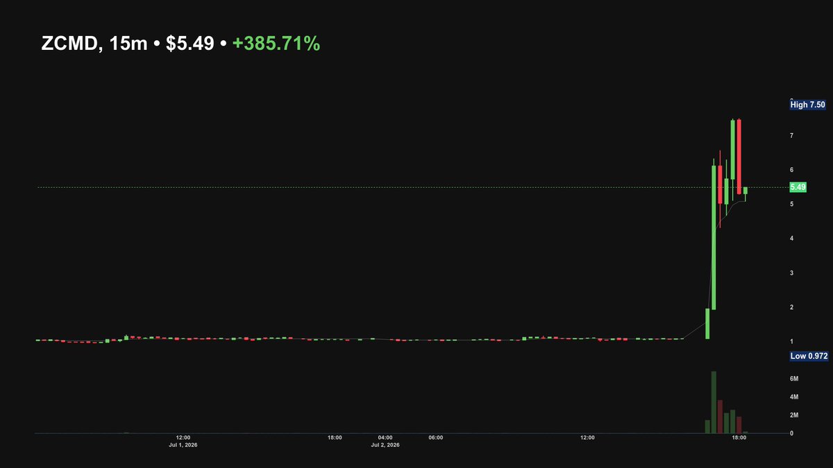 TmplBoom's tweet photo. $ZCMD +733% alert only in https://t.co/FcS5Q31PQE https://t.co/S7vlCU2mYB