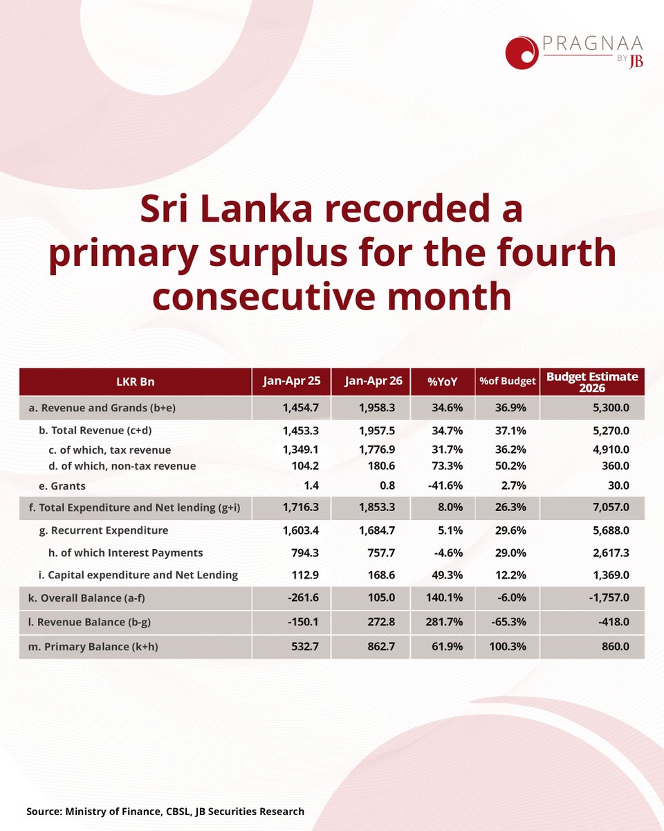pragnaabyjb's tweet photo. Monthly Primary Surplus – April 2026

Cumulative Performance

* Revenue increased by 34.7% YoY, supported by robust growth in tax collections.
* The overall fiscal balance recorded a surplus of LKR 105.0 Bn, narrowing marginally from the previous month.
* The primary surplus strengthened further to LKR 862.7 Bn, reflecting continued fiscal consolidation.

Monthly Performance

* Revenue expanded by 18.6% YoY, driven by strong growth in both tax and non-tax revenue.
* Expenditure increased by 13.5% YoY, reflecting higher capital spending alongside elevated recurrent expenditure.
* The fiscal deficit narrowed to LKR 11.4 Bn, as expenditure declined at a faster pace than revenue on a MoM basis.

#PragnaaByJB #InsightsByPragnaa #SriLankaEconomy #CCPI #EconomicUpdate #InflationTrends #InvestmentInsights