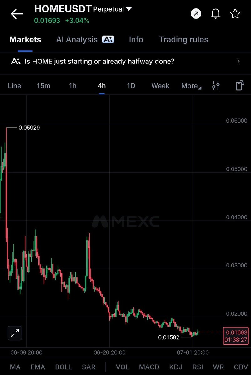 PEN_UPme's tweet photo. 🚨🚨🚨
$HOME
Long Entry is perfect from $0.01690 https://t.co/ZEIWjQM31Z