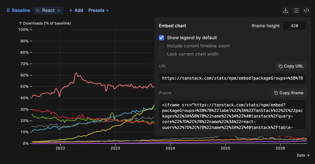 tannerlinsley's tweet photo. You can now embed TanStack NPM Stat charts anywhere you want!

https://t.co/p9DnrqeQ1i https://t.co/uioCgnDNQ4