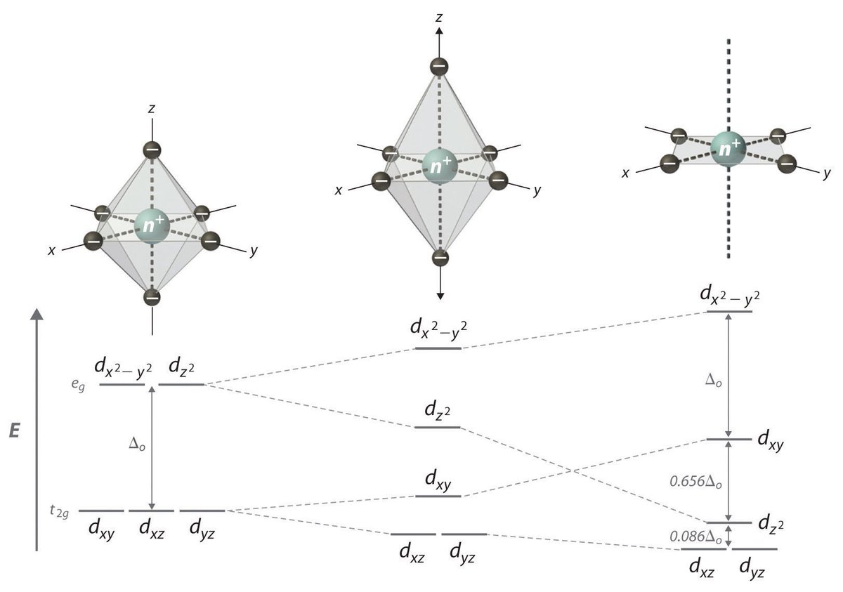 taurine__'s tweet photo. Hans Bethe’s debut into physics was the formulation of Crystal Field Theory,(well known among chemists). He investigated how the electronic states of transition metals are influenced by the surrounding ions in a crystal.I was fascinated by his use of representation theory in 1929 https://t.co/2GtmJqQvBC
