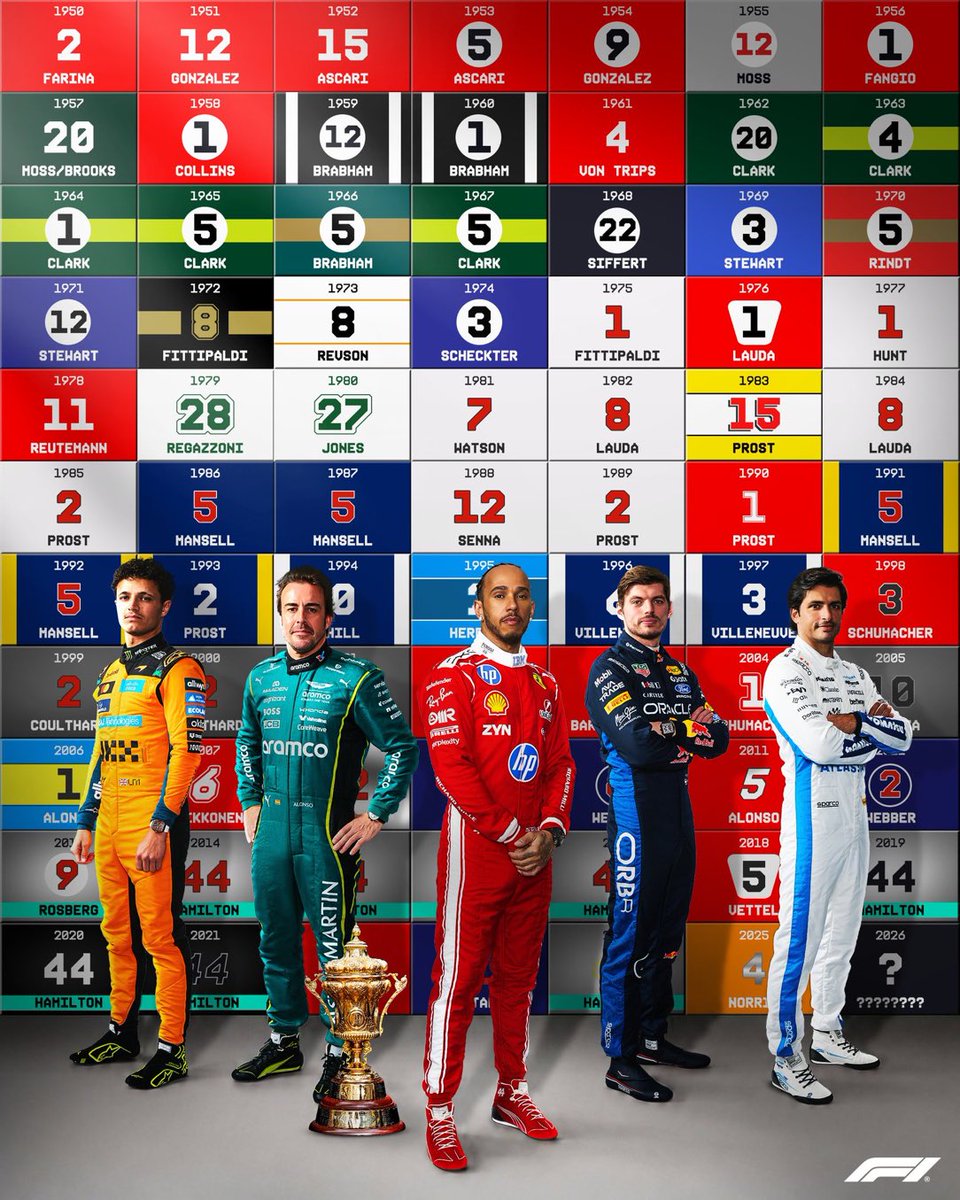 F1Tornello's tweet photo. #F1 El mural recuerda a todos los ganadores del #BritishGP, entre ellos las dos victorias de Froilán González, la de Fangio y la de Reutemann (en Brands Hatch). Y los pilotos de la foto son los que ganaron entre los que corren actualmente. El record lo tiene Hamilton con 9 triunfos 🏁
Vía @F1
