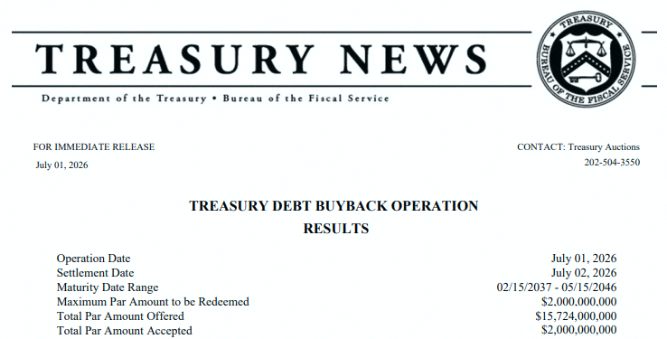 runak0525's tweet photo. 速報🚨：米国財務省が自国の債務をなんと20億ドルも買い戻したってよ🤯👀 https://t.co/IFRV6IfjbQ