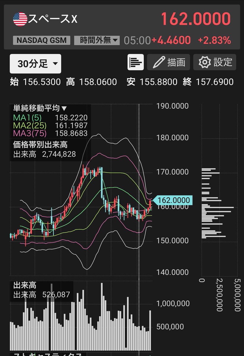 oceancolor_'s tweet photo. 昨夜はSPCXを購入しました🚀チャートの期間が短いから判断しにくいけどサポートで下値を切り上げたような気がする

日本市場はお仕事なのですが、次の購入位置も決まっているので、昨日の購入後にトレンドが割れ利確となった銘柄を指値でチャレンジしたいです☺️ https://t.co/0MSKm22YcF