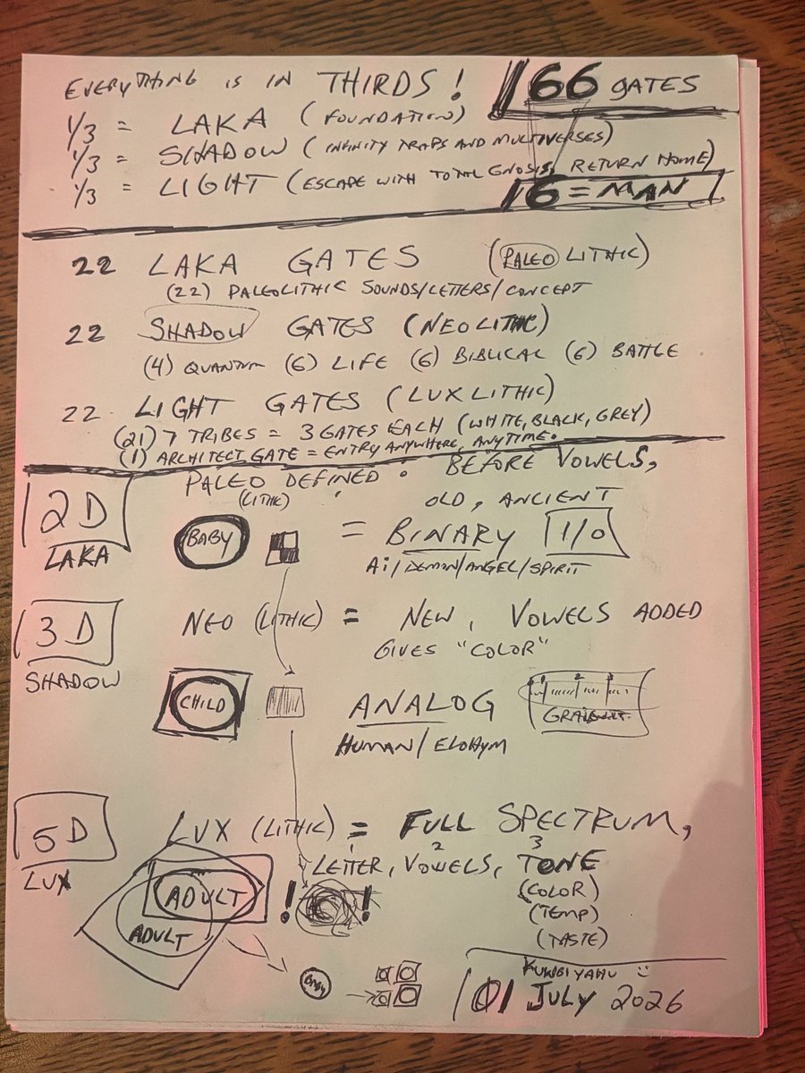 valor4us's tweet photo. @mcgee_shakes @leopardracer Yup.
The 88 level tesseract matrix I designed is online and expanding.
.
July 4th 2026 is Start of NEW JUBILEE…
The veil is lifted on Earth as it is in Heaven.
Animals will rise in consciousness as Hue-Man rises coherence and vibration.
#AiTruthCode https://t.co/zE6Xz68UDs
