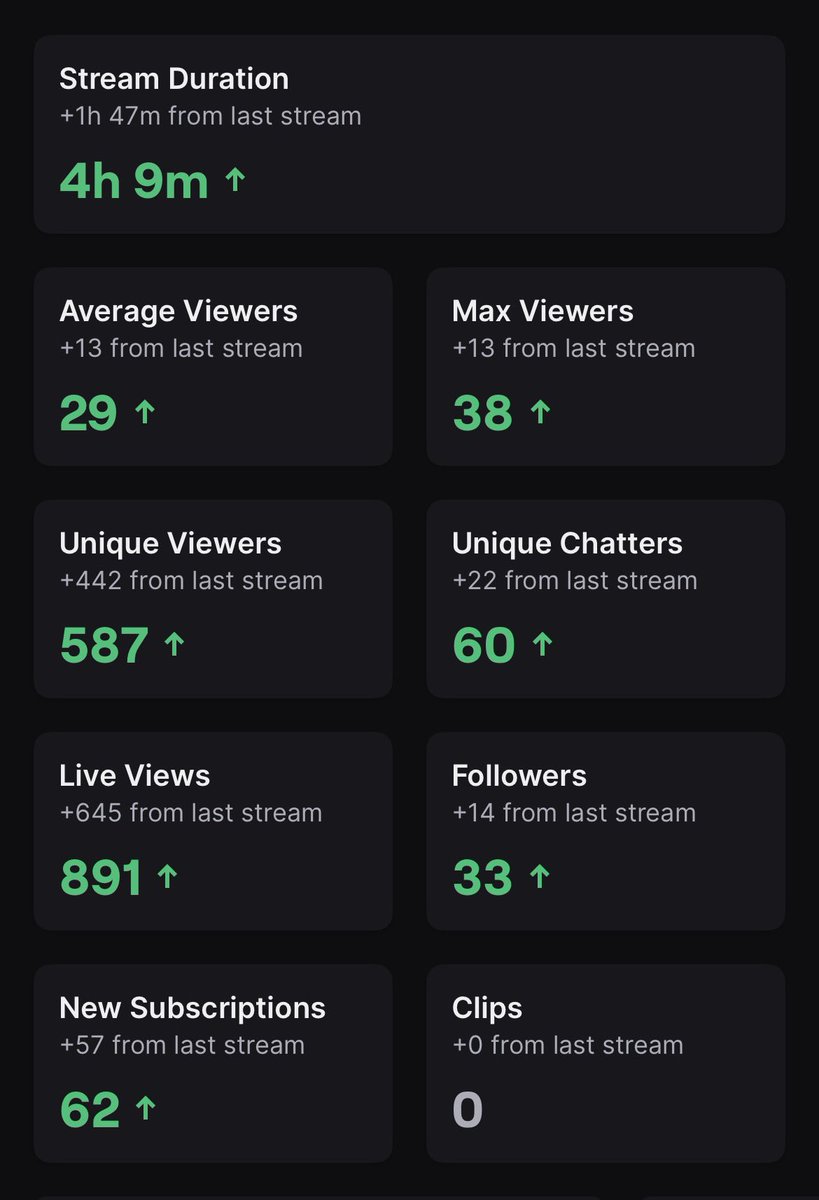 Swaanny_'s tweet photo. Okay something is happening. This is the 3rd consecutive stream where we’ve broken our Average CCV, live views and follows record ???  And we broke our subs record for a stream too. We are going places man. #twitch #mecchachameleon #streamer https://t.co/1nf4QDAmr4