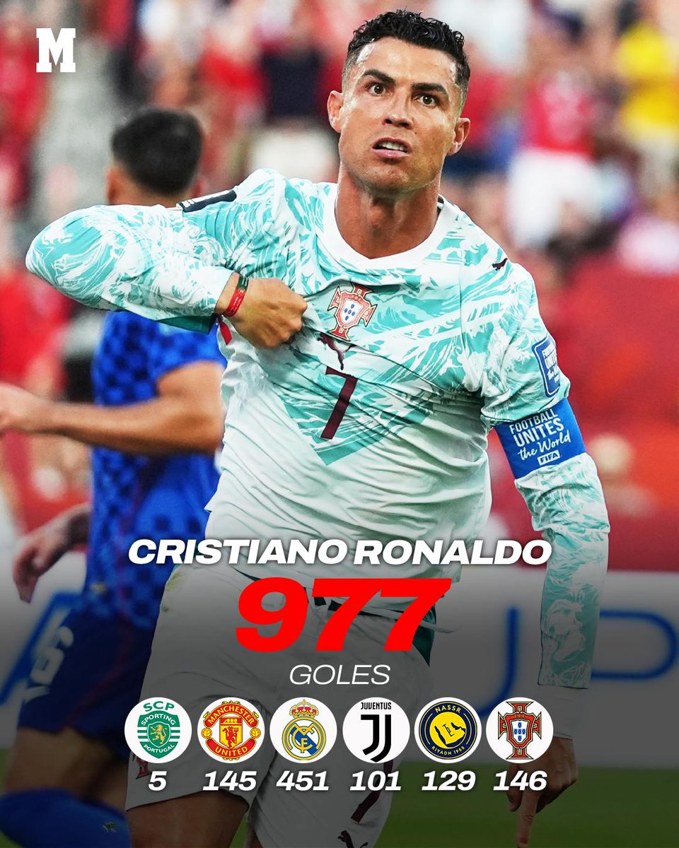 marca's tweet photo. Cristiano Ronaldo encarga otra ronda más... y eso es otra oportunidad para seguir en su carrera por alcanzar los 1.000 goles 🐏

Contra Croacia volvió a mojar y ya son 977 dianas ⚽

#Cristiano #FIFAWorldCup #Mundial2026 https://t.co/QdbucoUrOP