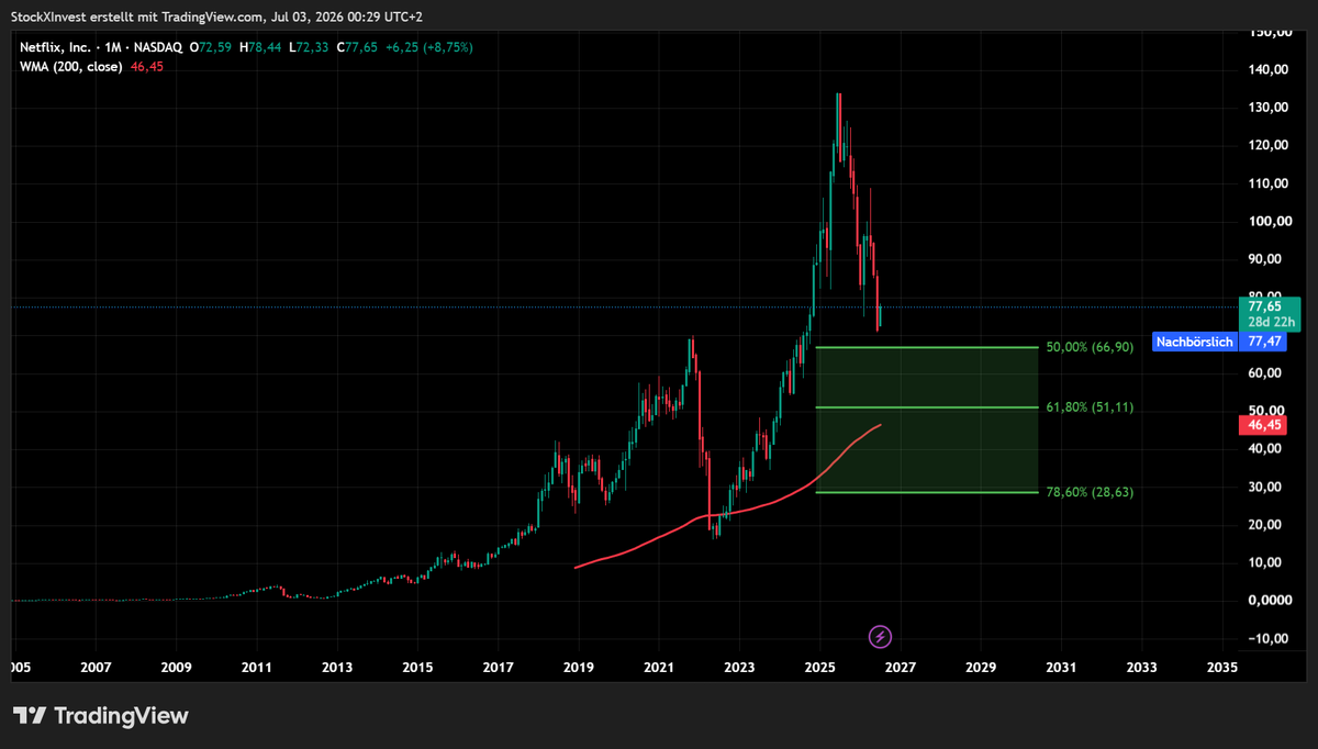 StockXInvest's tweet photo. - $NFLX hat von seinem letzten Hoch bereits knapp 47% korrigiert.

- Aktuell gehe ich davon aus, dass sich die Korrektur bis in unsere definierte Unterstützungszone ausdehnen könnte.

- Innerhalb dieses Bereichs erwarte ich eine mögliche Stabilisierung und die Grundlage für die nächste größere Aufwärtsbewegung.