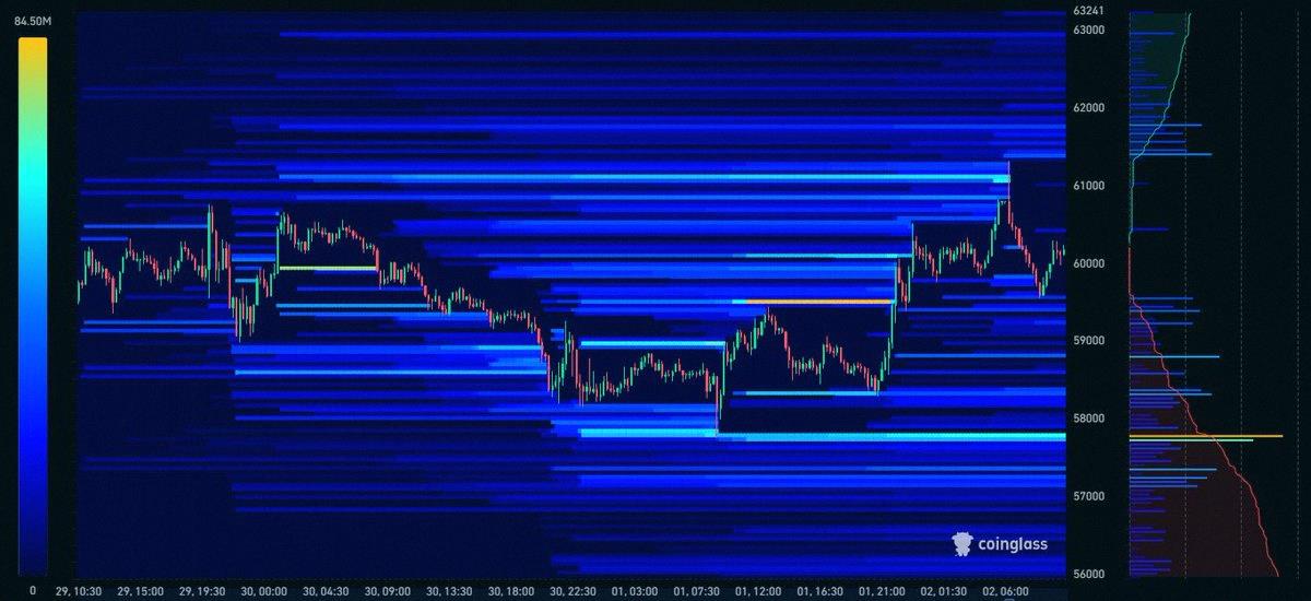 ursula3019's tweet photo. Bitcoin just wiped out liquidity at $61K.
Next stop might be around $57K. https://t.co/BS2ge6sVU4