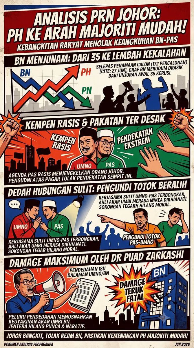 Almanzozack86's tweet photo. @Solisidtor @maszlee 60 TAHUN BN PERINTAH JOHOR APA DEPA BUAT INFRA JAUH KETINGGALAN BERBANDING SELANGOR PENANG N9.PI JALAN KG KAT JOHOR LAMPU TAK DA JALAN BERLUBANG.TU PASAL ORG JOHOR PI SINGAPORE KAY EL CARI KERJA.BETUL KATA NAJIB RAZAK BUANG DUIT BAYAR DEDAK KAT MACAI MACAM KAMU https://t.co/nSKSCQyYiJ