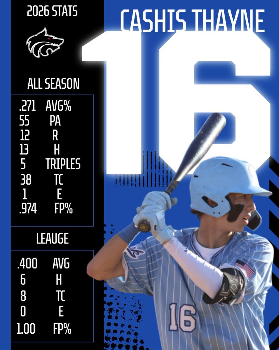 CashisThayne27's tweet photo. Getting the opportunity to start my highschool career off on varsity at west hills highschool had been an amazing experience. Thank you to all my teammates and coaches for this season and am so excited to put the work in over the offseason. https://t.co/DOKtZPb47h