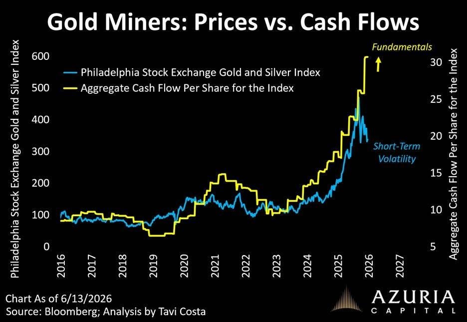 TaviCosta's tweet photo. Today was a good reminder that despite the recent pullback in metal prices, miners continue to generate margins that would have seemed extraordinary just a few years ago.

Act accordingly.

https://t.co/LgqMHVxLkh https://t.co/ASrlofRtOV