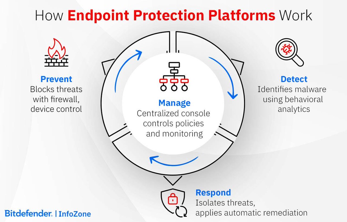 hycoartgraphics's tweet photo. Day 17/30 ๐ Today I learned about antivirus and endpoint protection. They help detect, block, and remove threats like malware while protecting devices connected to a network. #HajimeCohort #TsAcademy #30DayLearningTechChallenge #CyberSecurity https://t.co/tsIccXNf9M