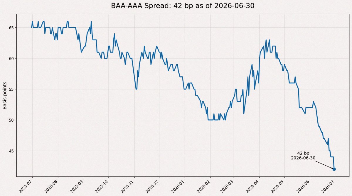 Angharadr03's tweet photo. 📉 Crash Watch Meter

BAA-AAA Spread
As of June 30 US time: 42bp
Verdict: No crash signs yet

Semis took a dive last night on July 1, but credit markets still look calm as of June 30. 
It's not a credit crunch—just a shift in the AI trade. https://t.co/a9EZ2yRlDd