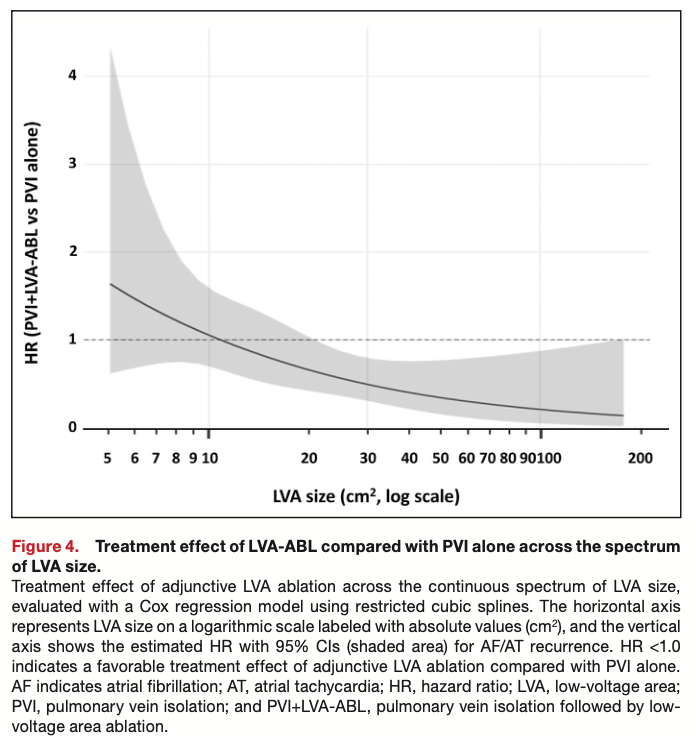 OCVC_lab's tweet photo. 🧭News from OCVC arrhythmia investigators
@MasatoOkada1105 Dr Masato Okada et al (Sakurabashi Watanabe Hp)💡
✨Insights from the SUPPRESS-AF trial
🫀Adjunctive LVA ablation reduced recurrence mainly in extensive LVAs, supporting tailored strategy🔗
https://t.co/tSDQv7gtx0 https://t.co/REtsq31qpk