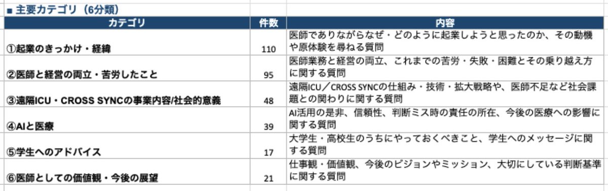 shuncrosssync's tweet photo. 横浜市大 国際商学部 伊藤先生にお呼びいただき「企業家に学ぶ」シリーズに来週登壇します。

横浜市大 １年生 415名の 事前質問
・起業のきっかけ
・医師と経営の両立
・遠隔医療の事業内容
・AIと医療
・学生へのアドバイス
・医師としての価値観

何か心に残るメッセージを送れたらと思います。 https://t.co/iaFgjV6XWX