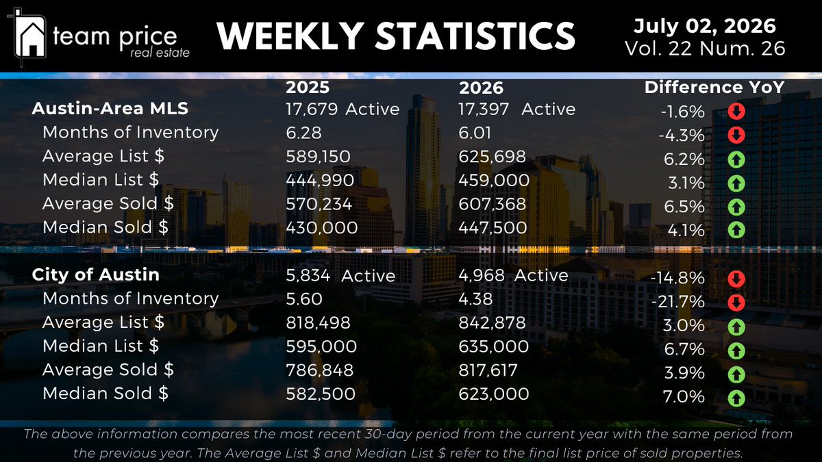 TXBeerRealtor's tweet photo. Austin Housing Weekly Update : City of Austin inventory just dropped 14.8% year over year. Active listings fell from 5,834 to 4,968 and months of inventory sits at 4.38, down from 5.60. Median sold price responded: $623,000, up 7% YoY. Full report: https://t.co/F8gdGo8Sss https://t.co/YFS6NS5udw