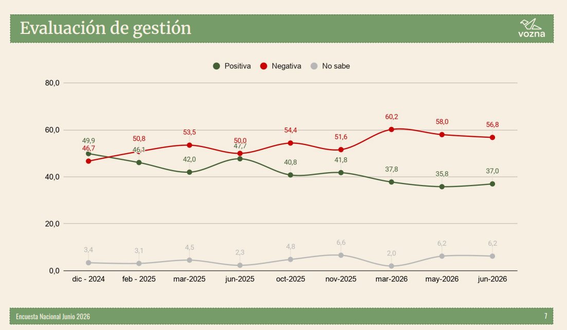 vozna_ar's tweet photo. Salió nuestro nuevo sondeo nacional de junio. El escenario político tiende a estabilizarse: registramos la aprobación de la gestión nacional en un 37% frente a un 56,8% de desaprobación.

Abrimos hilo con los datos más importantes del mes 👇 https://t.co/Jz50NNGHK8