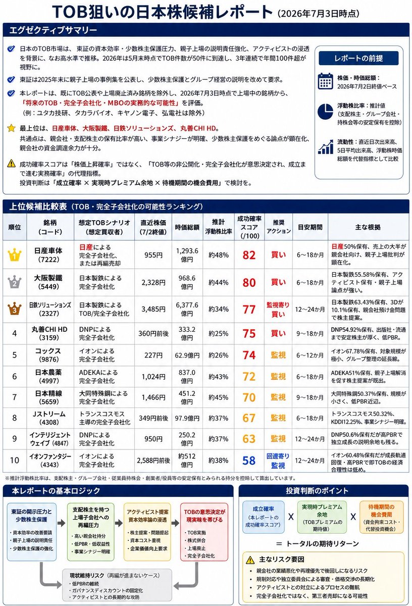 percell100's tweet photo. TOBされそうな日本株ランキング https://t.co/8F3pa5dFn9