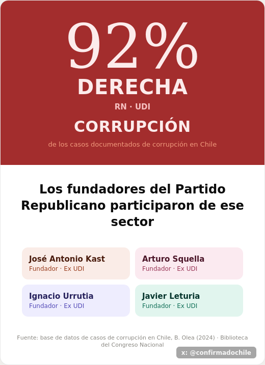 confirmadochile's tweet photo. BASICAMENTE SE CAMBIARON DE PARTIDO PARA SEGUIR ROBANDO https://t.co/635PLxXCED