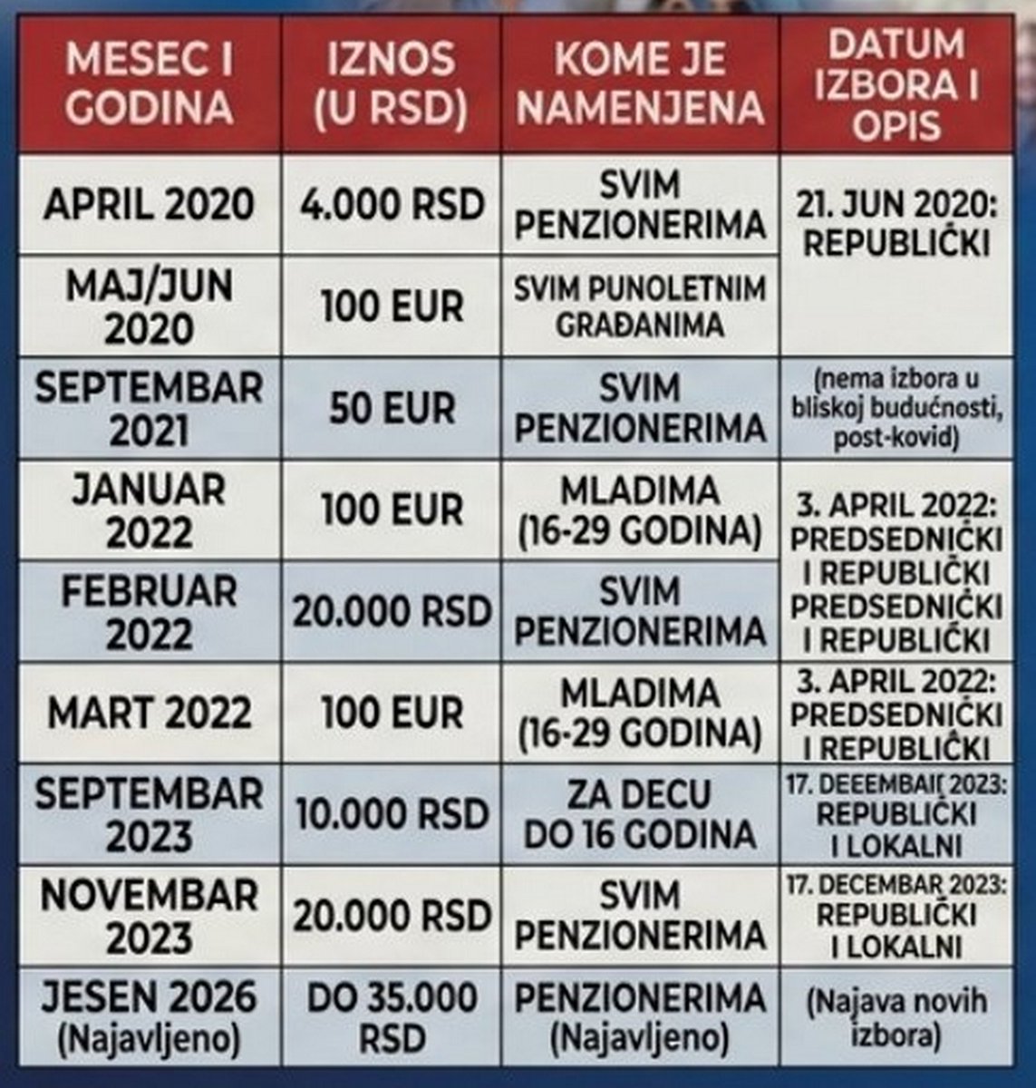 FermanTwitt's tweet photo. Tabela koju tviter uporno ignoriše.
A sve piše u dan i dinar, htedoh reći evro.

I da, nije AV lud da ne zna da neće svi kojima da lovu, glasati za njega.
Idem na pecanje samo kad su dobri uslovi.
Bacim 5. kg primame, ne upecam sve šarane u jezeru.
Ali uvek dobro prođem.
Bistro. https://t.co/iMYsw1B4IV