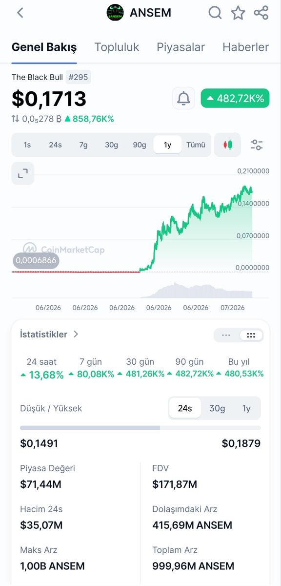 Mustafa42138017's tweet photo. How is it that Ansem, a worthless coin, can rise so much, while Pi Network has been consistently falling for 17 months? https://t.co/uwCJBTsu9w