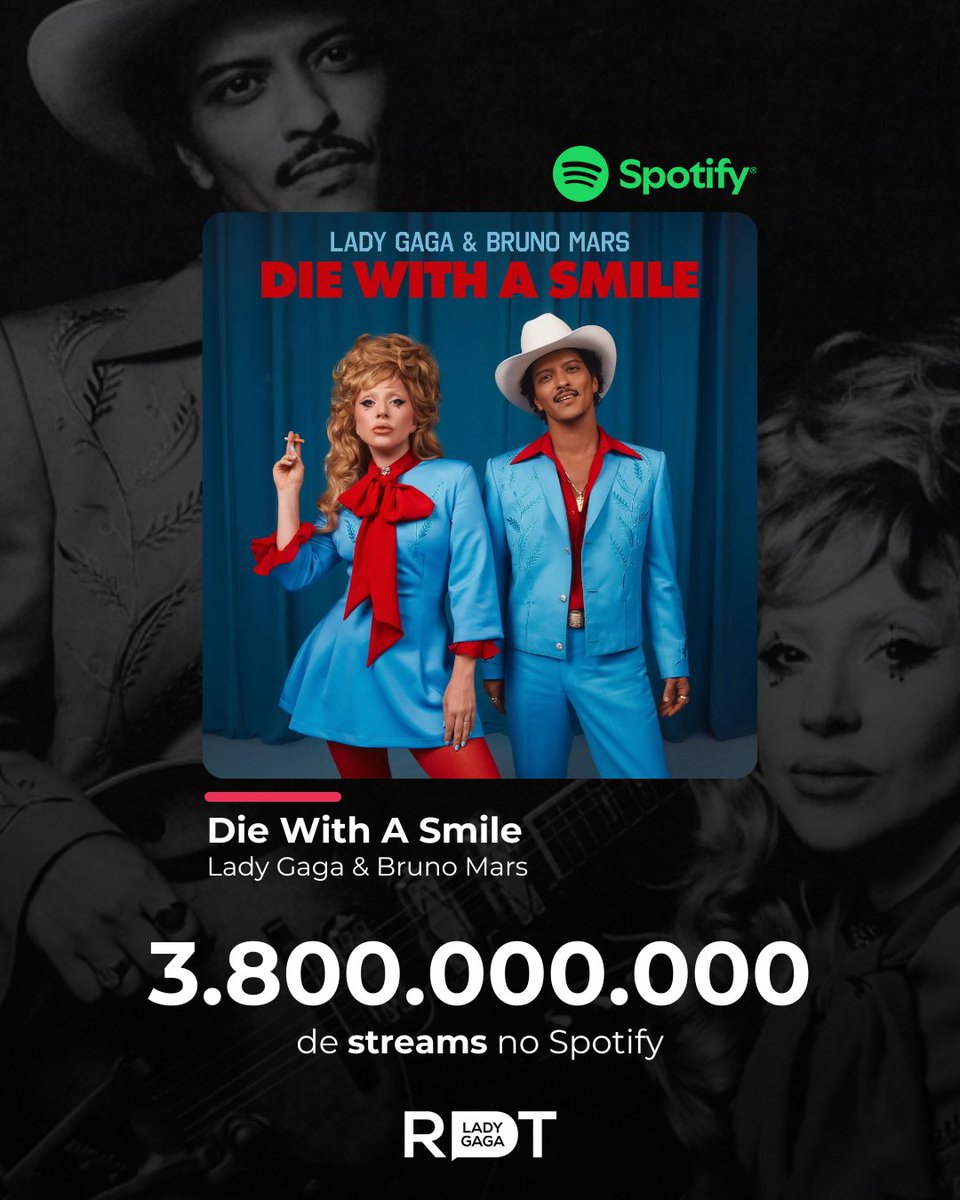 RDTLadyGaga's tweet photo. RECORDE! 💙❤️ 

"Die With A Smile", de Lady Gaga & Bruno Mars, atingiu a marca de 3.8 bilhões de reproduções no Spotify em apenas 686 dias. ✨ 

O dueto do "MAYHEM" é a faixa mais rápida da história da plataforma a bater as marcas de 900M, 1B, 1.1B, 1.2B, 1.3B, 1.4B, 1.5B, 1.6B, 1.7B, 1.8B, 1.9B, 2B, 2.1B, 2.2B, 2.3B, 2.4B, 2.5B, 2.6B, 2.7B, 2.8B, 2.9B, 3.0B, 3.1B, 3.2B, 3.3B, 3.4B, 3.5B, 3.6B, 3.7B e agora 3.8B.
