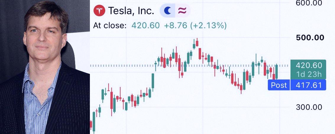 usdszk's tweet photo. マイケル・バーリー、今日$TSLAを416.22ドルでショートしたらしいよ。 https://t.co/KiVTocJcaA
