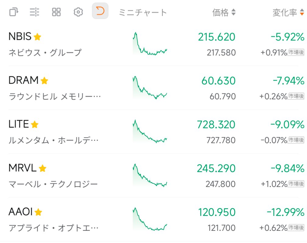 YMM_ACCOUNTING's tweet photo. おはようございます☀

🇺🇸3指数はNASDAQのみ下落📉
6月の米雇用統計では予想を大きく下回り、ダウは上昇とポジティブな反応
一方半導体は引き続き売られる

$NBIS -5.9%
$DRAM -7.9%
$MRVL -9.8%
$AAOI -13%

昨日は端数株を少し利確して、NBIS中心に買い増し
余力も少ないのであとは果報は寝て待て😪 https://t.co/ebt6maFWbO