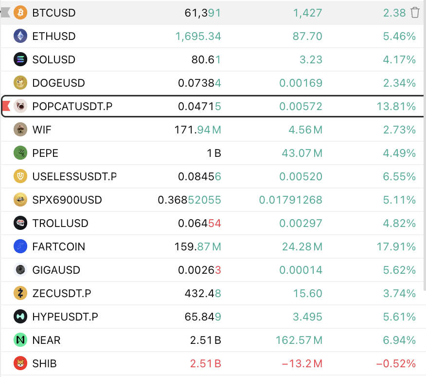 008Nate's tweet photo. literally dozens of cats are being aped on pumpfun but very few are bidding the popping cat here; which has already a written destiny to flip doge even though nobody talks about it

follow the herd into buying lowcaps sure you can make some great money and high r:r

but what I will say is that some of these coins that rip akin to popcat will pour into popcat further pushing it into the doge spectacle speculation bubble then bring all these cats even higher

insane flywheel these cats are a movement turning into a paradigm shift

$POPCAT is outperforming most midcap memecoins aside from $FARTCOIN today

i expect this popcat to have the most assymetric bids especially north of ATH because of the magnet DOGE marketcap presents and simplicity

$100 and nothing less