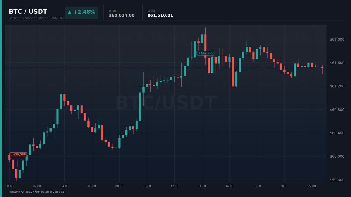 Bitcoin_Of_2Day's tweet photo. 📈 BTC/USDT — 02/07/2026
Open: $60,024.00 | Close: $61,510.01 | +2.48%
Performance of the day 📊

#Bitcoin #BTC #Crypto #Trading https://t.co/Ys6SMybqdh