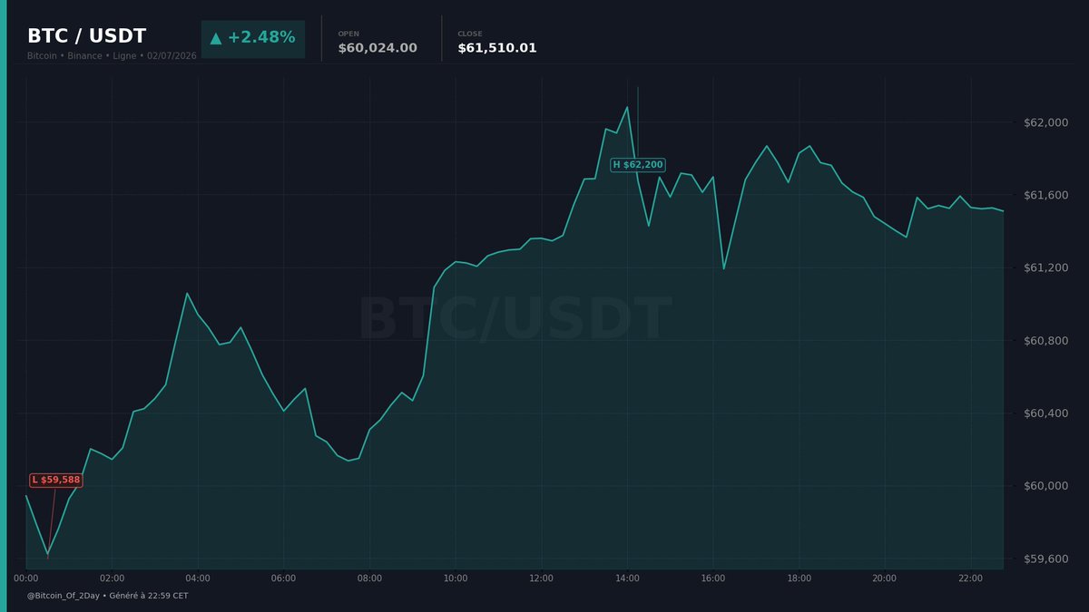 Bitcoin_Of_2Day's tweet photo. 📈 BTC/USDT — 02/07/2026
Open: $60,024.00 | Close: $61,510.01 | +2.48%
Performance of the day 📊

#Bitcoin #BTC #Crypto #Trading https://t.co/Ys6SMybqdh