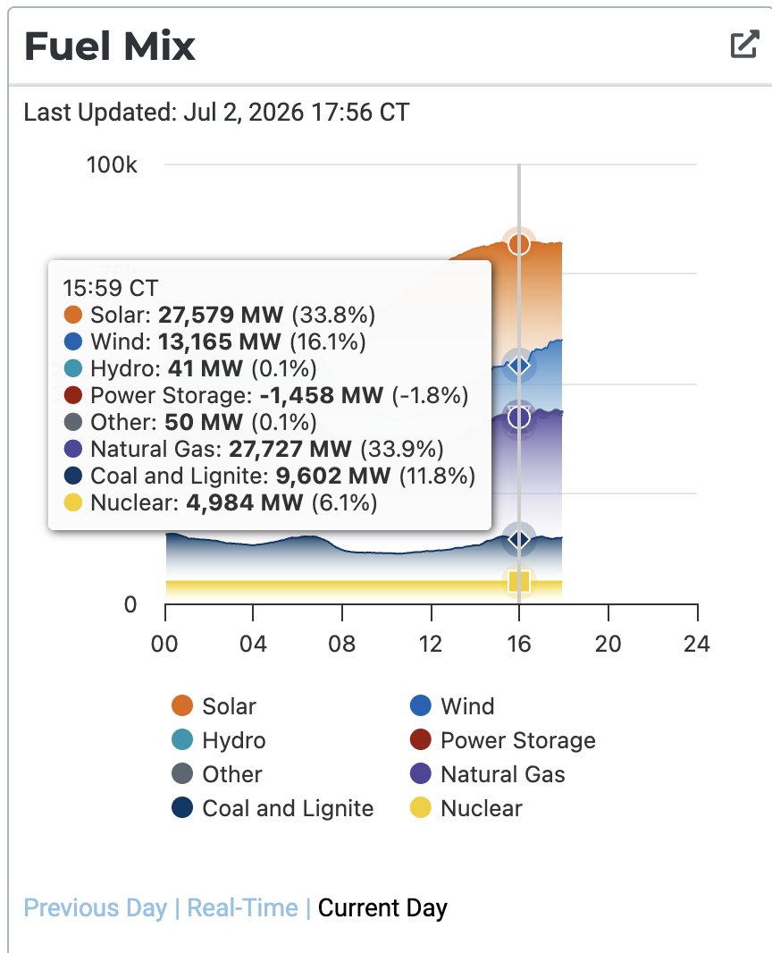 douglewinenergy's tweet photo. Texas demand came in higher than forecast today, just below last year's July high. While other parts of the country (incl. PJM and New York), have seen high wholesale prices in the heat, Texas, with 50% of generation from wind &amp; solar, has seen low prices. #txlege #txenergy 1/ https://t.co/48G1PnMjyq