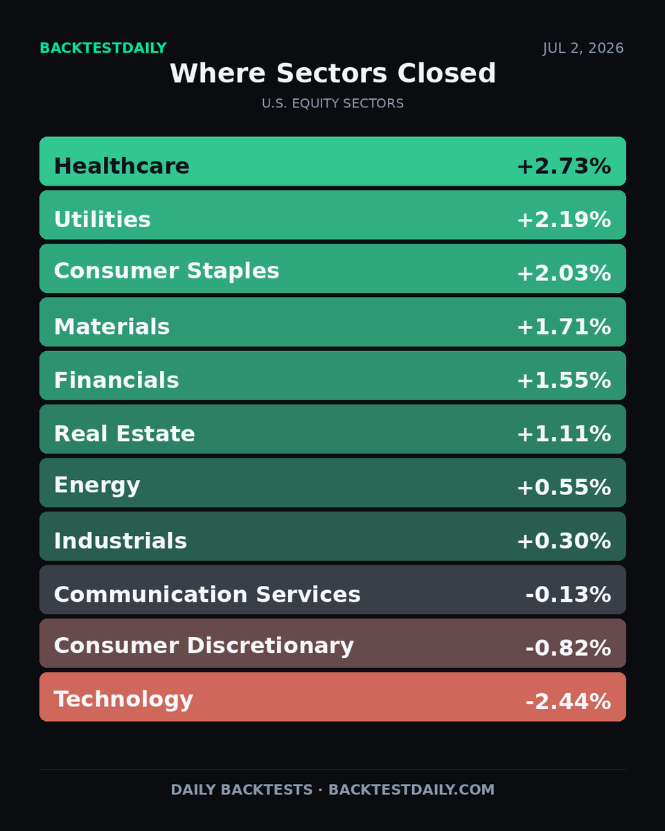 BacktestDaily's tweet photo. 📈 Where Sectors Closed · July 2, 2026 https://t.co/RohpTJ9z8q