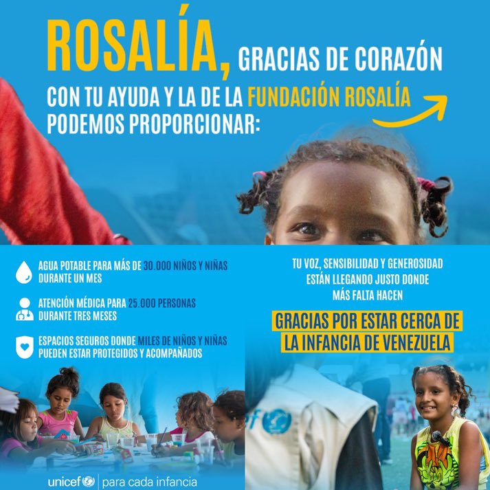 rosalia_updates's tweet photo. ✨ UNICEF agradece las DONACIONES de ROSALIA y su FUNDACIÓN que han aportado a VENEZUELA:

— AGUA POTABLE para + 30.000 NIÑOS y NIÑAS durante 1 MES.

— ATENCIÓN MÉDICA para 25.000 PERSONAS durante 3 MESES.

— ESPACIOS SEGUROS para PROTEGER a MILES de NIÑOS y NIÑAS.
@hola_rosalia https://t.co/7Dd0ksyvXw