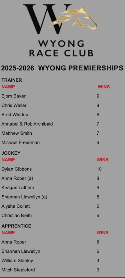 WyongRaceClub's tweet photo. Check out the latest standings in our our 2025/26 Wyong Trainer, Jockey & Apprentices Premierships with just two meetings remaining 👇#wyongraces #theplacetobe https://t.co/mR75FLwPRX