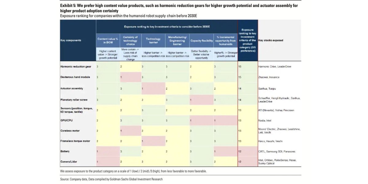 MatiasScalbi's tweet photo. 🔥 LA SUPPLY CHAIN DE ROBÓTICA AL COMPLETO Y DÓNDE INVERTIR HACIA EL 2030 

Goldman Sachs rankeó dónde está la plata real en robots humanoides y el resultado sorprende: no son los que arman el robot, son los que fabrican lo que va adentro. Acá va el mapa completo, capa por capa, más la primera jugada 100% americana en bolsa

GUARDA este tweet porque es largo y la idea es que te lleves el sector entero entendido, no un ticker suelto

Arranco por el reporte que ordena todo. Goldman publicó Humanoid Robots III, su análisis de la cadena de suministro de humanoides, y proyecta un mercado de entre $38 y $205 billones para 2035 según la velocidad de adopción. En unidades modela 76 mil robots despachados en 2027 y 502 mil en 2032. Hoy estamos en miles

¿Por qué digo que la plata está adentro del robot? 

Porque un humanoide es un rompecabezas de componentes: engranajes, sensores, motores, chips, baterías e imanes. Cada robot que se fabrique, sea de Tesla, de Figure o de quien gane la carrera, necesita comprar esas piezas. El proveedor cobra siempre, gane quien gane

Goldman cruzó tres cosas para rankear cada componente: cuánto pesa en el costo total del robot, qué tan difícil es fabricarlo y cuánto crece la demanda con cada unidad vendida. El ganador absoluto fueron los harmonic reduction gears (engranajes de reducción armónica, el mecanismo que convierte la velocidad del motor en fuerza precisa para mover cada articulación) con 16 puntos, el puntaje más alto de toda la tabla. La razón es simple: son dificilísimos de copiar

El mapa completo, con las empresas cotizadas de cada capa:

1. Cerebros de IA: $NVDA con la plataforma Jetson y su modelo GR00T para robots, y $QCOM con chips de menor consumo para robótica industrial

2. Sensores y percepción, cómo el robot ve y siente: $CGNX en visión de máquina, $ALGM en sensores magnéticos de posición (cada articulación necesita uno), $OUST en LiDAR (sensor láser que mide distancias para navegar) y $VPG en strain gauges (sensores que miden fuerza, críticos para que la mano no rompa lo que agarra)

3. Inferencia en el borde, las decisiones en tiempo real adentro del robot: $AMBA en procesadores de visión, $LSCC en chips reprogramables de bajo consumo y $CEVA licenciando propiedad intelectual

4. Motores y movimiento, los músculos: $NJDCY (Nidec, el mayor fabricante de motores del mundo), $AME en instrumentos de precisión, $RRX en motores a escala y $RBC en rodamientos

5. Articulaciones y precisión, acá está el oro según Goldman: Harmonic Drive (6324 en Tokio) domina los engranajes armónicos, LeaderDrive (688017 en Shanghai) es la alternativa china de menor costo, THK (6481 en Tokio) hace roller screws (tornillos que convierten giro en fuerza lineal) y $ALNT es el pure play chico listado en USA

6. Electrónica de potencia, convertir la batería en movimiento controlado: $TXN, $STM, $ON, $IFNNY, $RNECY y $MPWR entre los grandes, $WOLF en carburo de silicio y $NVTS en GaN (nitruro de galio, chips más eficientes) como apuestas chicas

7. Energía y tierras raras, el combustible: CATL (300750 en Shenzhen) y Samsung SDI en baterías junto a $ENS en baterías industriales, y en tierras raras e imanes $MP, $LYSCF, $USAR y $UUUU

Y ahora sí, la movida americana, que merece capítulo propio

El 24 de junio Agility Robotics anunció que sale a bolsa fusionándose con $CCXI, el SPAC de Michael Klein (SPAC: empresa cascarón que ya cotiza, junta plata y después compra una empresa privada para llevarla al mercado). Al cierre del deal va a cotizar como $AGLT y se convierte en el primer pure play de humanoides listado en USA

¿Por qué importa? Porque Agility no vende promesas, vende horas trabajadas. Su robot Digit acumula más de 65 mil horas operando en 9 instalaciones reales, con clientes como Amazon, GXO, Schaeffler, Toyota Canadá y Mercado Libre. Tiene más de $300 millones en órdenes de la versión 5 y una fábrica en Oregon con capacidad para escalar a 10 mil robots por año

Los números del deal: valuación pre-money de $2.5 billones y más de $620 millones entrando a la caja, entre el trust de $420 millones (la plata del SPAC guardada en garantía) y un PIPE de $200 millones (inversión privada que entra junto con la salida a bolsa) liderado por Foxconn a $10 por acción. Atrás están NVIDIA, Amazon, SoftBank y Foxconn. Y esta semana BlueCrest, el fondo de Michael Platt, declaró ante la SEC una posición del 5.6% en $CCXI

El modelo de negocio es RaaS (Robots as a Service: en vez de venderte el robot te lo alquilan por hora, con mantenimiento y software incluidos). Cobran cerca de $30 la hora, lo que cuesta un trabajador humano con cargas incluidas, y el management apunta a márgenes arriba del 70% cuando el costo de fabricar cada robot baje de los $125 mil actuales a $30 mil

Ahora, lo honesto, porque acá hay letra chica que casi nadie está leyendo

Esos $300 millones en órdenes son UN solo contrato: mil robots a 3 años con un único cliente, e incluye warrants (opciones para comprar acciones) que ese cliente recibe a medida que los robots se despliegan. No es facturación de hoy, es potencial futuro condicionado a hitos, y lo dice el propio filing

Además es un SPAC que todavía no cerró: el piso es el trust de $10 por acción y hoy cotiza cerca de $16.5, o sea que el mercado ya paga una prima del 65% por un cierre exitoso y una ejecución que todavía no pasó. Dilución, redenciones y demoras son riesgos concretos. Sumale que la competencia china fabrica más barato, aunque el costo laboral altísimo de USA y Europa más posibles barreras regulatorias juegan a favor de los jugadores locales

Los tiempos también importan: hoy los humanoides hacen tareas repetitivas de logística y la producción en volumen real es historia de 2027 en adelante

La fiebre de los humanoides recién arranca y la mayoría va a mirar solo a las marcas que arman el robot. El reporte de Goldman apunta a otro lado: los proveedores de componentes con barreras altas cobran gane quien gane la carrera

Y para el que quiere exposición directa al robot completo, por primera vez existe una opción 100% americana cotizando. Eso no la hace barata ni segura, pero sí la referencia obligada del sector por los próximos meses

Si les gustó y sirvió, agradecería mucho que le den amor al post. Me fascinan hacer estos research, así que mañana tendrán sobre ETFs de robótica ¿Sobrevalorados u oportunidad real? ATENTOS 🔥