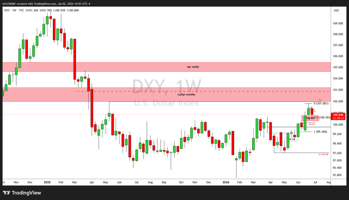 steveuch_exe's tweet photo. My take on dxy
Got that deep into discount but wnt to see market reach deeper. Targets for deeper discount remains the wkly OB.
Have my sight set on the dly -OB.
Will be looking at the 1hr tf for a signal of any change in orderflow to go bullish #tradingview #dxy #ForexCommunity https://t.co/5V3VxehAc8