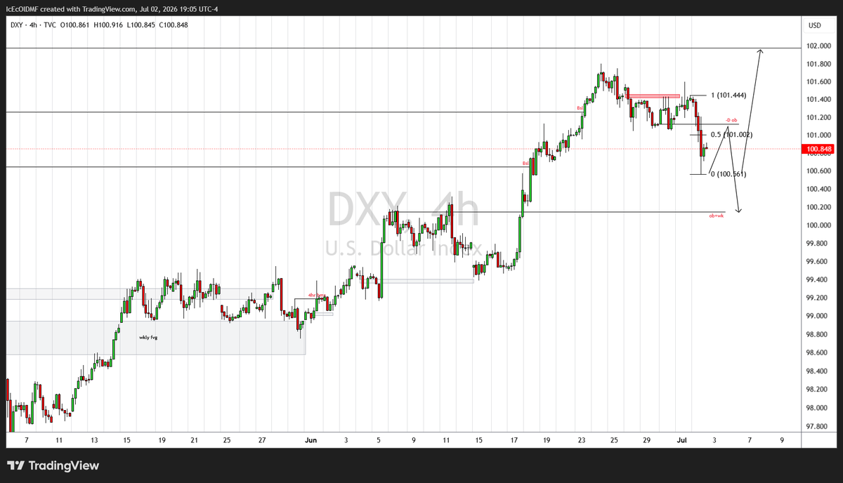steveuch_exe's tweet photo. My take on dxy
Got that deep into discount but wnt to see market reach deeper. Targets for deeper discount remains the wkly OB.
Have my sight set on the dly -OB.
Will be looking at the 1hr tf for a signal of any change in orderflow to go bullish #tradingview #dxy #ForexCommunity https://t.co/5V3VxehAc8