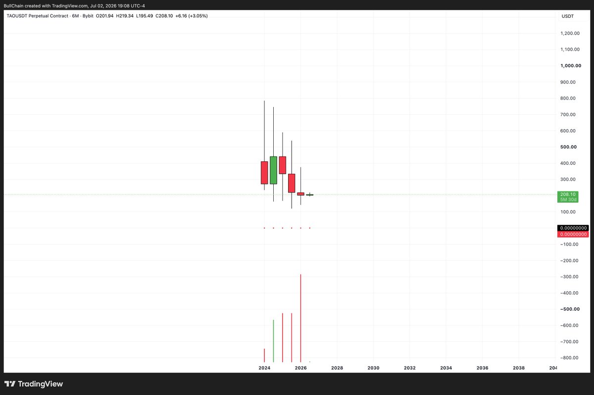 BullChain's tweet photo. a candle body is not volume man what lol. in fact thats the HIGHEST 6m volume ever lmao

how do traders not know the difference between a candle and volume. wow https://t.co/KooaEPgzv7