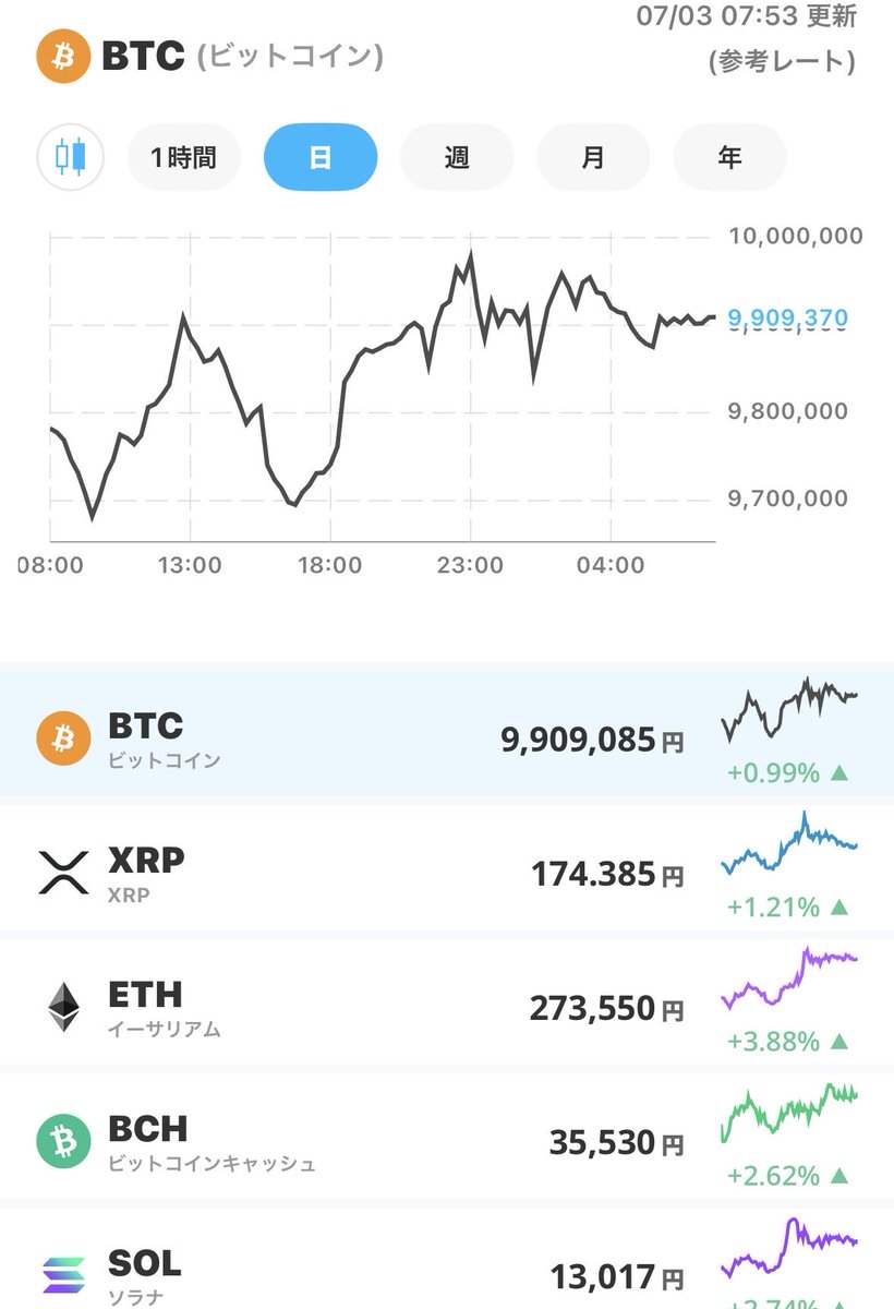 notrocape's tweet photo. --1分確認・相場、市場情報チェック--

◆7月3日（金）相場状況◆

✅ビットコイン　上昇
✅日経先物　　　下落
✅ダウ　　　　　上昇
✅ドル円　　　　円高
✅米国債　　　　上昇
✅原油　　　　　下落

◆ニュース・ポイント◆ 
1️⃣6万8000円メドの弱含みと、25日線攻防。 
米SOX指数5％超の続落や、夜間先物の570円安（6万8290円）を引き継いだ、ハイテク主導の売り先行スタート。

2️⃣米雇用統計の減速と、ダウ平均の過去最高値更新。 
6月非農業部門雇用者数が予想を下回ったことで早期利上げ観測が後退し、マクロ環境としてはリスクオン。

3️⃣個人投資家の買越額が「9503億円」の過去最高を記録。 
東証が2日に発表した6月第4週のデータで、急落局面を猛烈に拾う個人マネーの凄まじい実需が判明。

4️⃣下値支持（サポート）としての25日移動平均線。 
チャート上の生命線である25日線（6万8361円近辺）で下げ渋り、買い安心感を誘えるかが本日の焦点。

5️⃣ハイテク売り・バリュー買いの分断（セクターローテーション）。 
米利上げ警戒後退によるオールドエコノミーの復調に合わせ、国内でも資金逃避先としてのバリュー株物色。

追記
✅止まらない米半導体株の調整 vs 過去最高の「個人買いパワー」→これってヤバめでは？個人やられるよ。

今朝のマーケットの構図は非常にクリアです。
「OpenAIのIPO延期」や「割高感」をきっかけに始まった米半導体・ハイテク株のポジション整理（SOX指数5％超安）の売り圧力が、キオクシアやアドバンテストといった国内の値がさ株を直撃しています。
しかし、これに対抗する「実需の買い」が極めて強烈です。昨日発表された投資部門別売買動向で、個人投資家が1週間で9,503億円という過去最高の買い越し を入れていたことが証明されました。
歴史的な乱高下（3000円幅の往復ビンタ）の底で、国内の個人マネーが驚異的なエネルギーで押し目を拾っており、これが現在の相場の決定的な大底を作っています。

✅雇用統計による利上げ懸念後退がもたらす「盾」
さらに、昨晩の米6月雇用統計がほどよく減速（市場予想未達）したことで、新FRB議長就任以降くすぶっていた「年内の追加利上げ観測」が一気に後退しました。これがダウ平均を最高値に押し上げる原動力となっており、東京市場にとっても、半導体以外のセクター（自動車や銀行、内需株）が指数の下支えに回る強力なバックボーンとなります。

テクニカル的には、現在の夜間先物の位置（6万8290円）は 25日移動平均線（6万8361円近辺） のわずか下に位置しています。ここを一時的に割り込んでも、過去最高パワーの個人や国内機関投資家の押し目買いが機能して引けにかけて下髭を引く（底堅さを見せる）シナリオになれば、来週以降の7万円大台再挑戦への強い足がかりとなります。