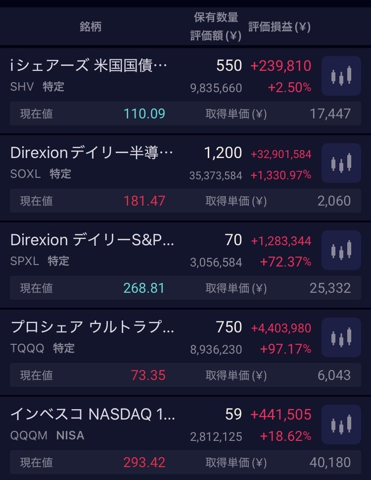 LeverageETF50's tweet photo. #SOXL
2週間で2000万円減った。
レバレッジETFを主戦場にしたから耐えるしかない🥲 https://t.co/AFAWtgA81g