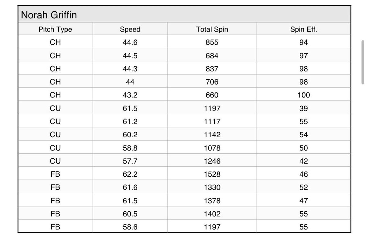 NorahGriff10's tweet photo. First session with the Rapsodo. I didn’t hit a new velocity PR, but I was excited to see my spin rate and get real data on where I stand. Glad to have a solid foundation and a clear plan for what I need to improve. Time to keep working and get better every day. 💪🥎 #ClassOf2030 @SoftbalAmerica @LineDsoftball @ExtraInningSB @bombers_academy @BombersTexas @PrepSoftball @AggieSoftball @TexasTechSB