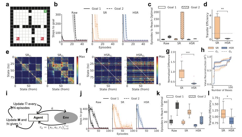 changminYu_'s tweet photo. Empirically, these hierarchical predictive maps support stronger sample efficiency of learning, transfer efficiency to new goals, and stability. These improvements persist even when options are not provided a priori and need to be constructed online. 3/ https://t.co/77GKv7UCZO